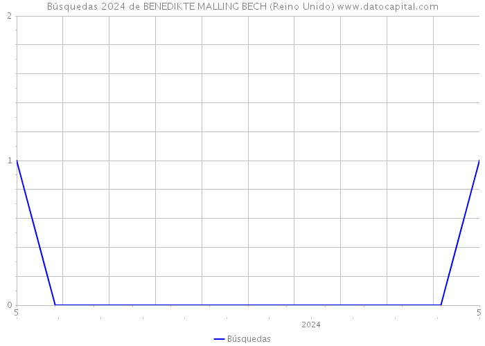 Búsquedas 2024 de BENEDIKTE MALLING BECH (Reino Unido) 