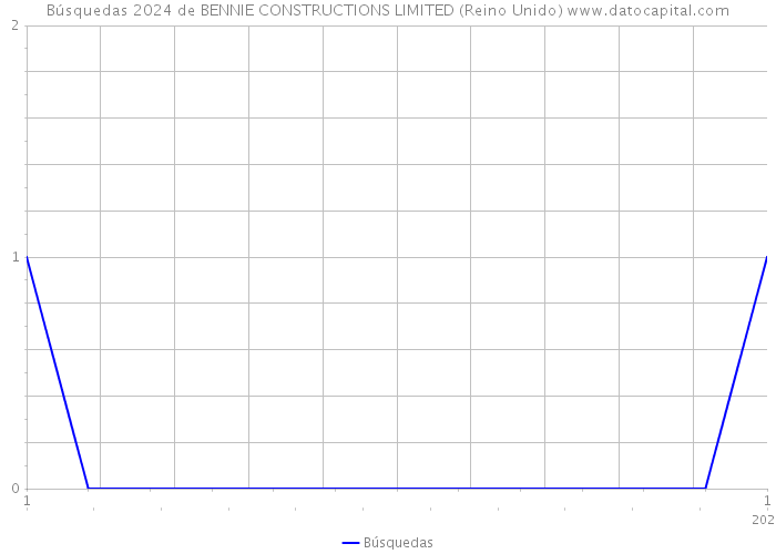 Búsquedas 2024 de BENNIE CONSTRUCTIONS LIMITED (Reino Unido) 