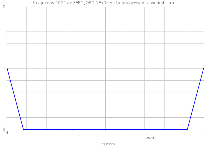 Búsquedas 2024 de BERT JORDINE (Reino Unido) 