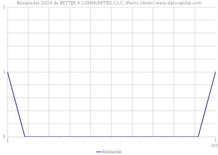 Búsquedas 2024 de BETTER 4 COMMUNITIES C.I.C. (Reino Unido) 