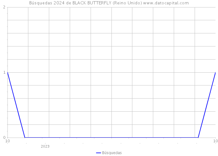 Búsquedas 2024 de BLACK BUTTERFLY (Reino Unido) 