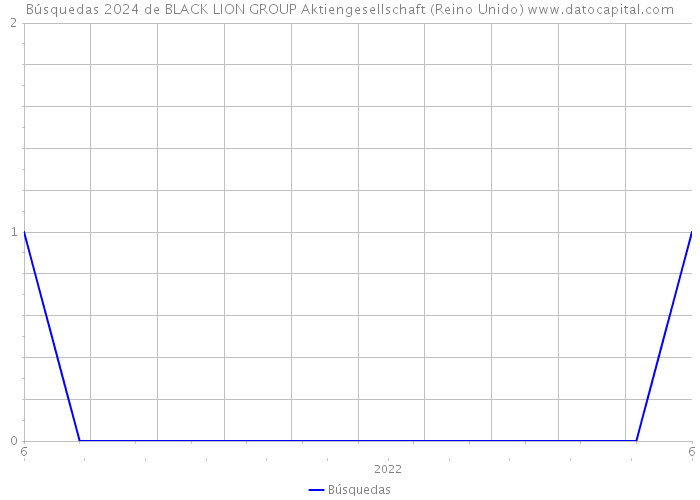 Búsquedas 2024 de BLACK LION GROUP Aktiengesellschaft (Reino Unido) 