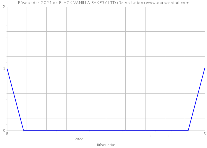 Búsquedas 2024 de BLACK VANILLA BAKERY LTD (Reino Unido) 
