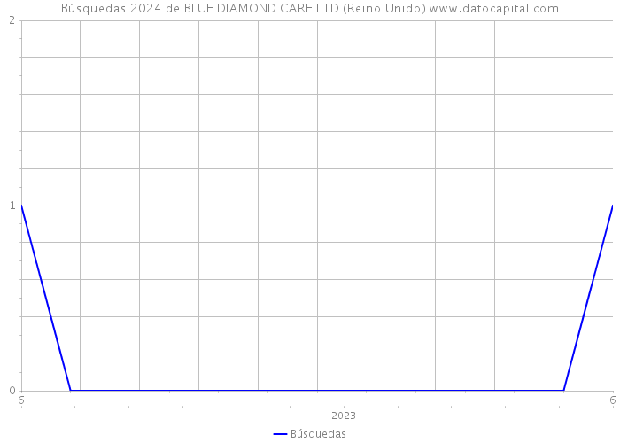 Búsquedas 2024 de BLUE DIAMOND CARE LTD (Reino Unido) 