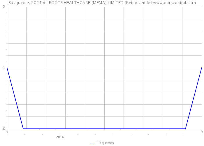 Búsquedas 2024 de BOOTS HEALTHCARE (MEMA) LIMITED (Reino Unido) 