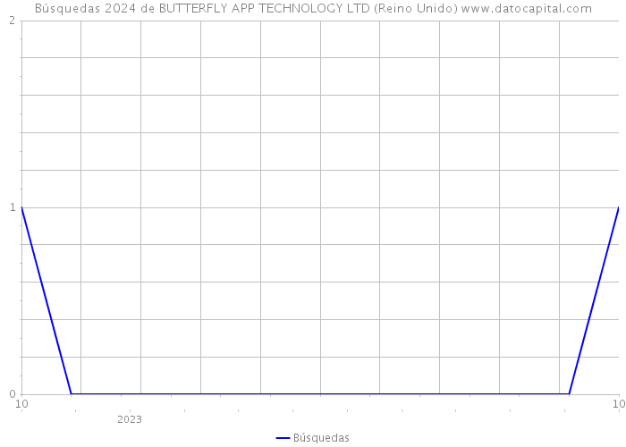 Búsquedas 2024 de BUTTERFLY APP TECHNOLOGY LTD (Reino Unido) 