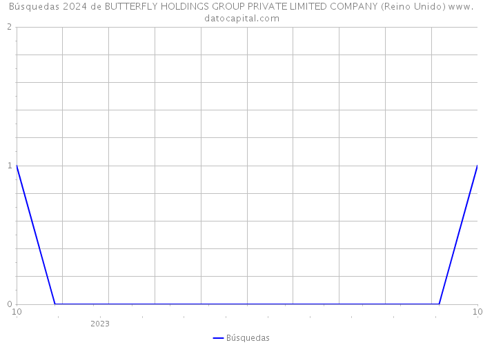 Búsquedas 2024 de BUTTERFLY HOLDINGS GROUP PRIVATE LIMITED COMPANY (Reino Unido) 