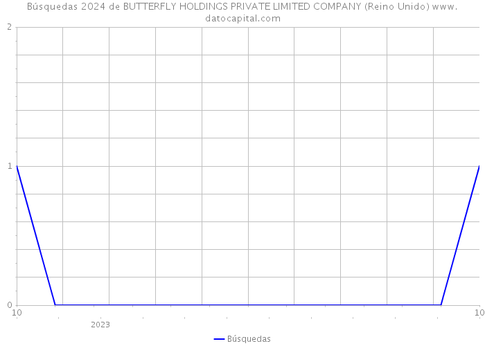 Búsquedas 2024 de BUTTERFLY HOLDINGS PRIVATE LIMITED COMPANY (Reino Unido) 