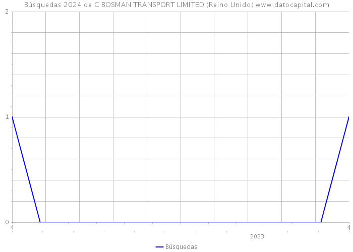 Búsquedas 2024 de C BOSMAN TRANSPORT LIMITED (Reino Unido) 