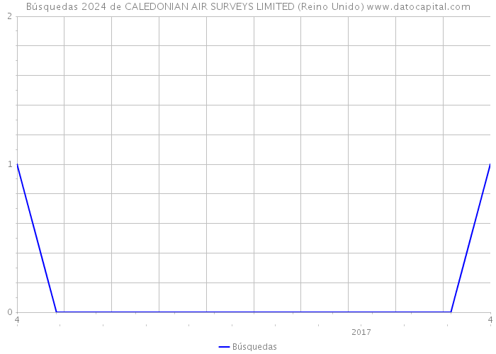 Búsquedas 2024 de CALEDONIAN AIR SURVEYS LIMITED (Reino Unido) 