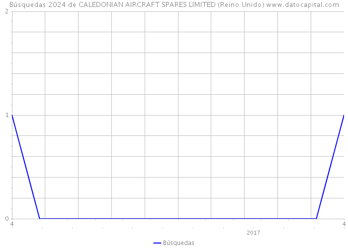 Búsquedas 2024 de CALEDONIAN AIRCRAFT SPARES LIMITED (Reino Unido) 