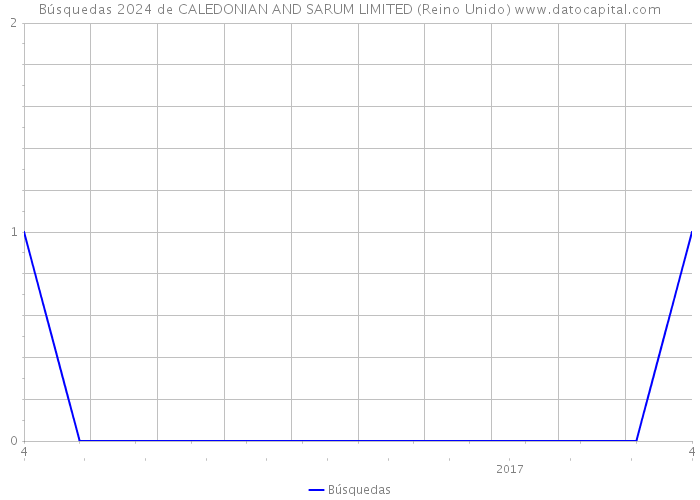 Búsquedas 2024 de CALEDONIAN AND SARUM LIMITED (Reino Unido) 