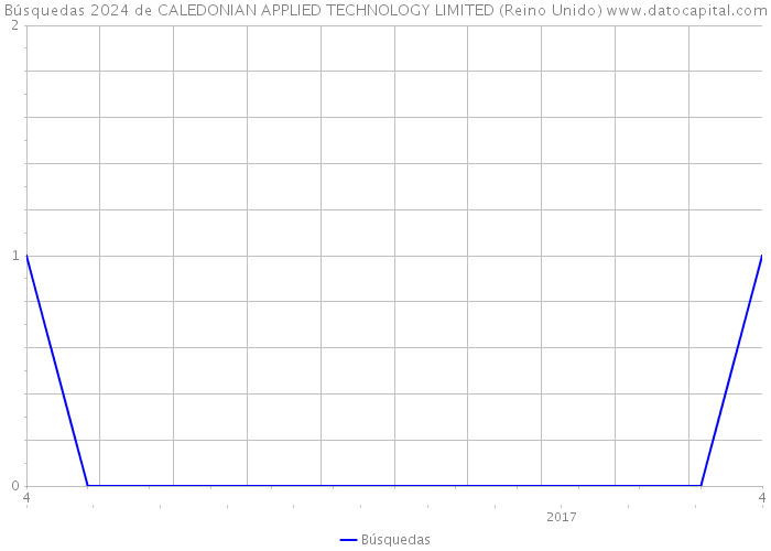 Búsquedas 2024 de CALEDONIAN APPLIED TECHNOLOGY LIMITED (Reino Unido) 