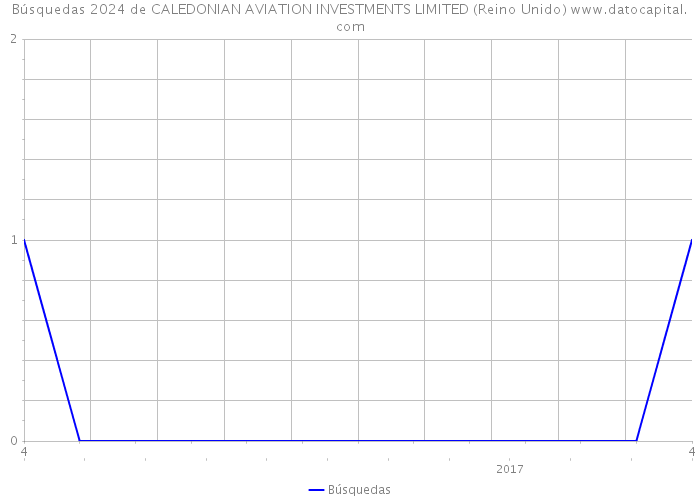 Búsquedas 2024 de CALEDONIAN AVIATION INVESTMENTS LIMITED (Reino Unido) 