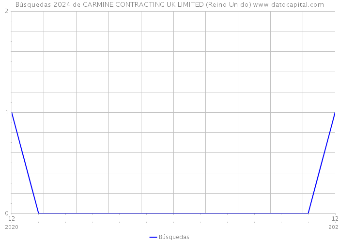 Búsquedas 2024 de CARMINE CONTRACTING UK LIMITED (Reino Unido) 