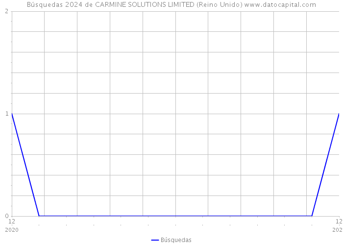 Búsquedas 2024 de CARMINE SOLUTIONS LIMITED (Reino Unido) 