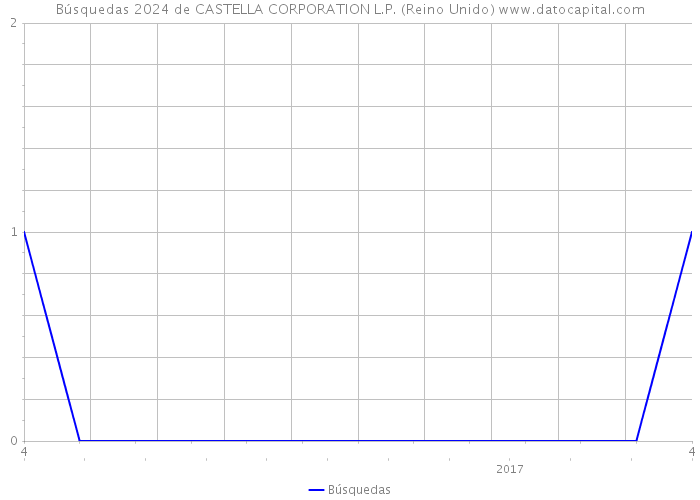 Búsquedas 2024 de CASTELLA CORPORATION L.P. (Reino Unido) 