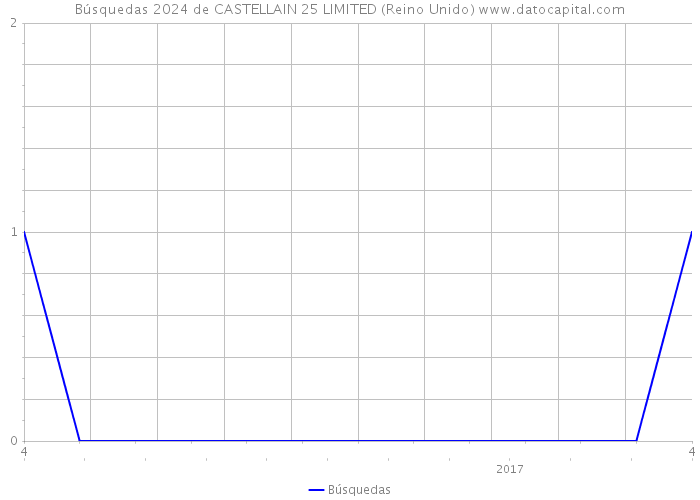 Búsquedas 2024 de CASTELLAIN 25 LIMITED (Reino Unido) 