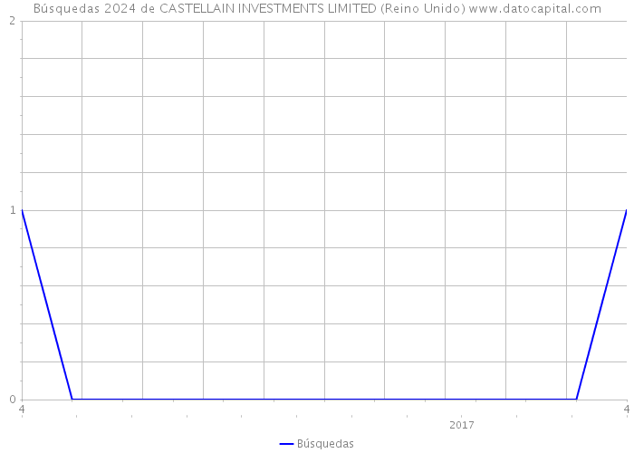 Búsquedas 2024 de CASTELLAIN INVESTMENTS LIMITED (Reino Unido) 