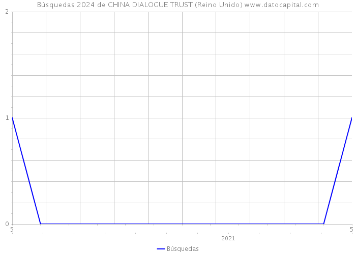 Búsquedas 2024 de CHINA DIALOGUE TRUST (Reino Unido) 