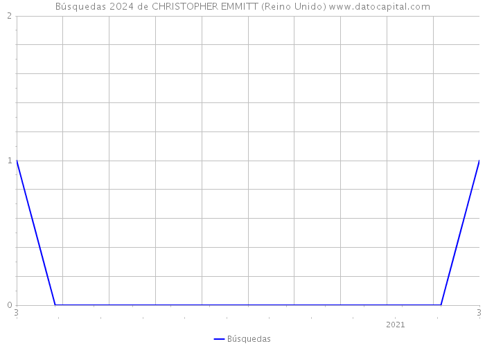 Búsquedas 2024 de CHRISTOPHER EMMITT (Reino Unido) 