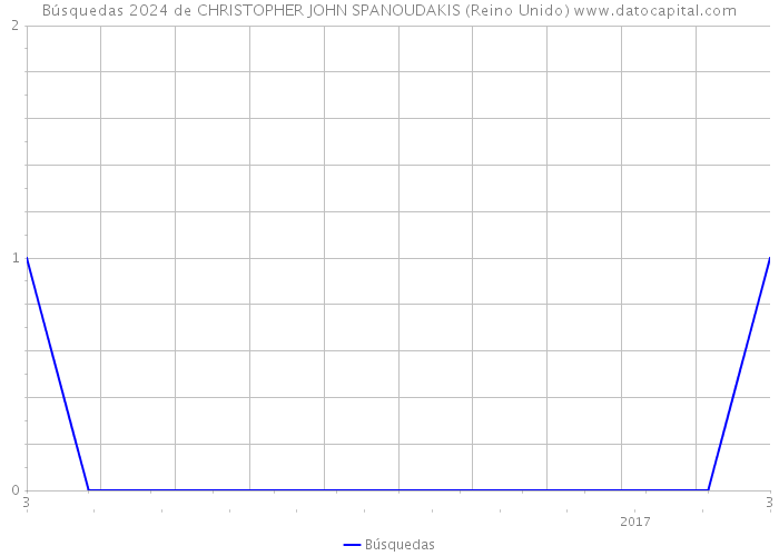 Búsquedas 2024 de CHRISTOPHER JOHN SPANOUDAKIS (Reino Unido) 