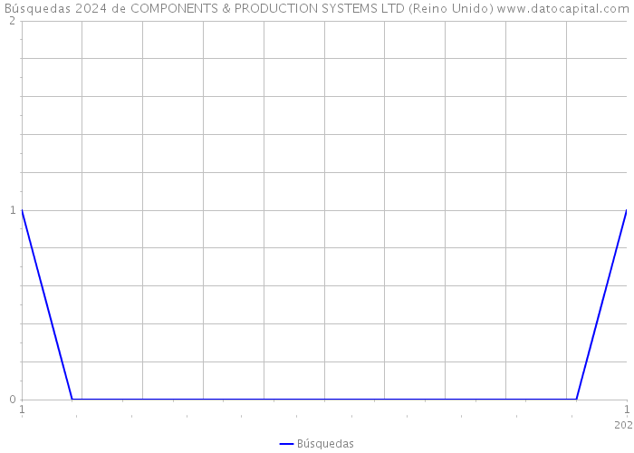 Búsquedas 2024 de COMPONENTS & PRODUCTION SYSTEMS LTD (Reino Unido) 