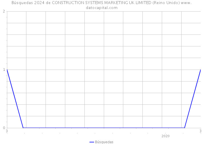 Búsquedas 2024 de CONSTRUCTION SYSTEMS MARKETING UK LIMITED (Reino Unido) 