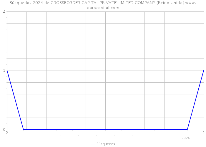 Búsquedas 2024 de CROSSBORDER CAPITAL PRIVATE LIMITED COMPANY (Reino Unido) 