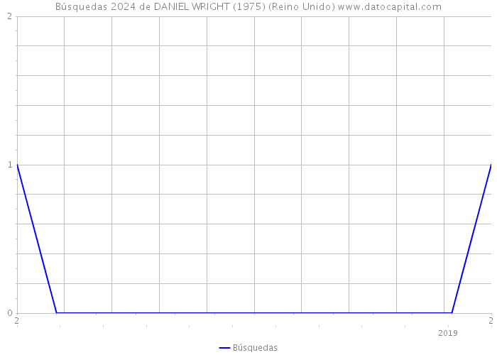 Búsquedas 2024 de DANIEL WRIGHT (1975) (Reino Unido) 