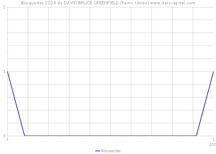 Búsquedas 2024 de DAVID BRUCE GREENFIELD (Reino Unido) 
