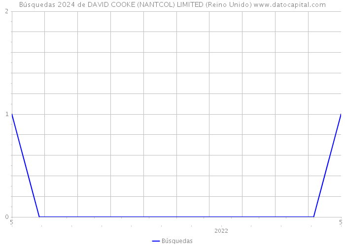 Búsquedas 2024 de DAVID COOKE (NANTCOL) LIMITED (Reino Unido) 