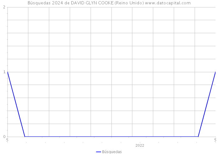 Búsquedas 2024 de DAVID GLYN COOKE (Reino Unido) 