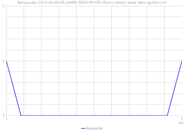 Búsquedas 2024 de DAVID JAMES SEAR MAYES (Reino Unido) 