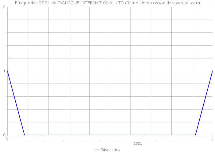 Búsquedas 2024 de DIALOGUE INTERNATIONAL LTD (Reino Unido) 