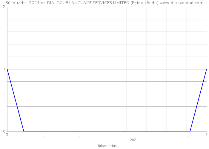 Búsquedas 2024 de DIALOGUE LANGUAGE SERVICES LIMITED (Reino Unido) 