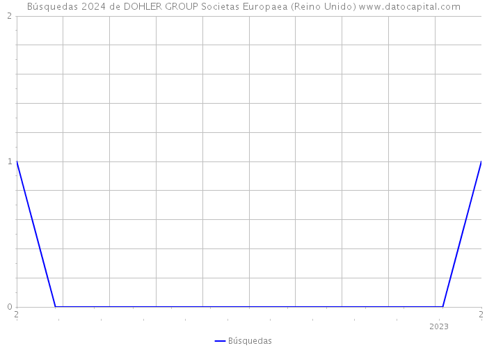 Búsquedas 2024 de DOHLER GROUP Societas Europaea (Reino Unido) 