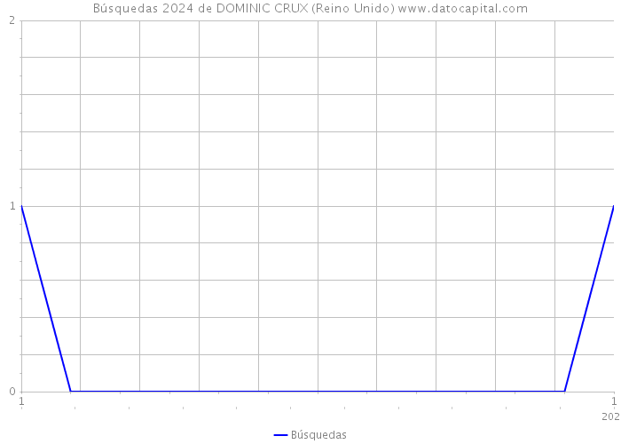 Búsquedas 2024 de DOMINIC CRUX (Reino Unido) 