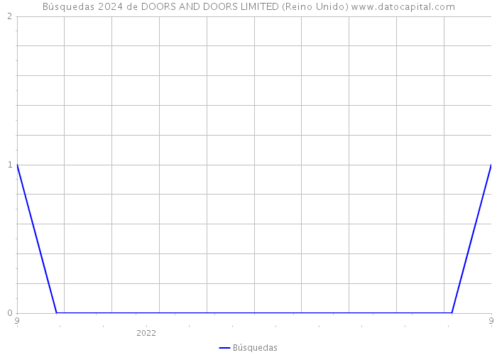 Búsquedas 2024 de DOORS AND DOORS LIMITED (Reino Unido) 