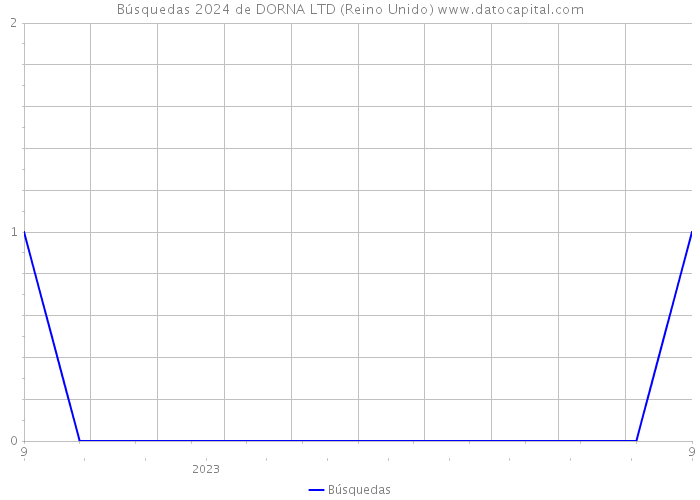 Búsquedas 2024 de DORNA LTD (Reino Unido) 