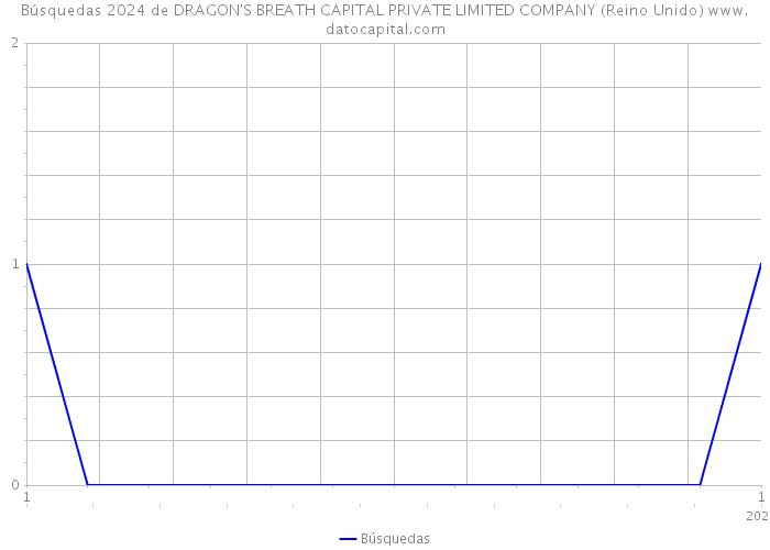 Búsquedas 2024 de DRAGON'S BREATH CAPITAL PRIVATE LIMITED COMPANY (Reino Unido) 