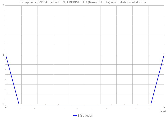 Búsquedas 2024 de E&T ENTERPRISE LTD (Reino Unido) 