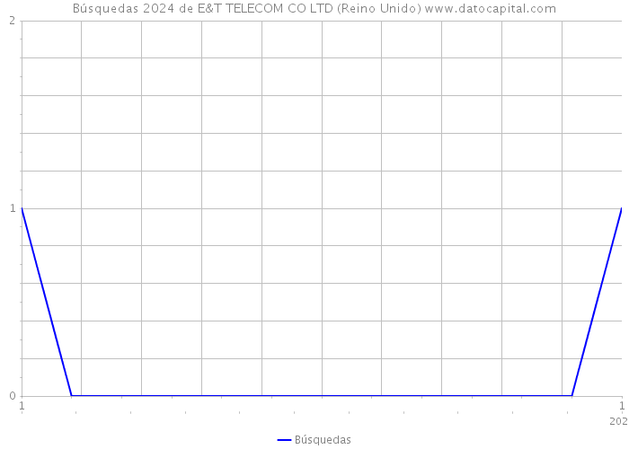 Búsquedas 2024 de E&T TELECOM CO LTD (Reino Unido) 