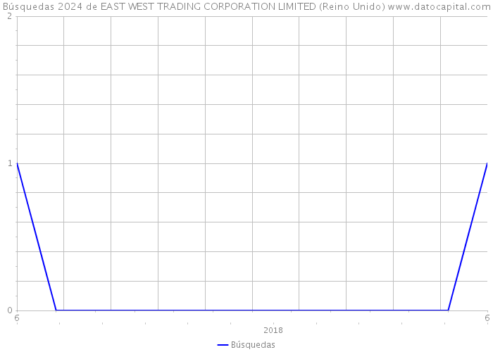 Búsquedas 2024 de EAST WEST TRADING CORPORATION LIMITED (Reino Unido) 