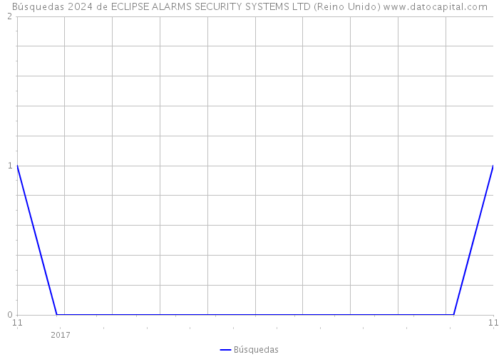 Búsquedas 2024 de ECLIPSE ALARMS SECURITY SYSTEMS LTD (Reino Unido) 