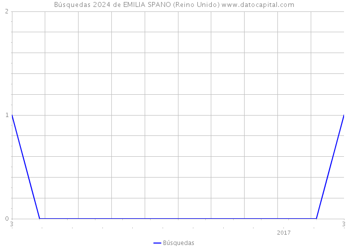 Búsquedas 2024 de EMILIA SPANO (Reino Unido) 