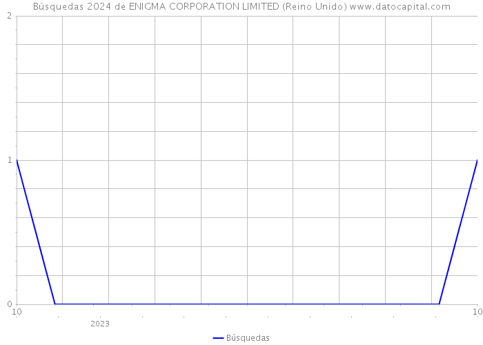 Búsquedas 2024 de ENIGMA CORPORATION LIMITED (Reino Unido) 