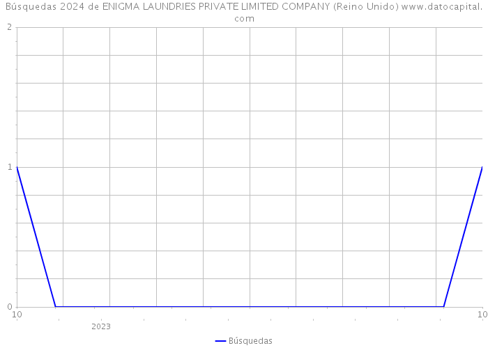 Búsquedas 2024 de ENIGMA LAUNDRIES PRIVATE LIMITED COMPANY (Reino Unido) 