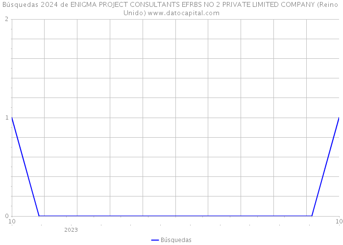 Búsquedas 2024 de ENIGMA PROJECT CONSULTANTS EFRBS NO 2 PRIVATE LIMITED COMPANY (Reino Unido) 