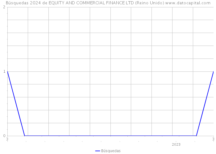Búsquedas 2024 de EQUITY AND COMMERCIAL FINANCE LTD (Reino Unido) 